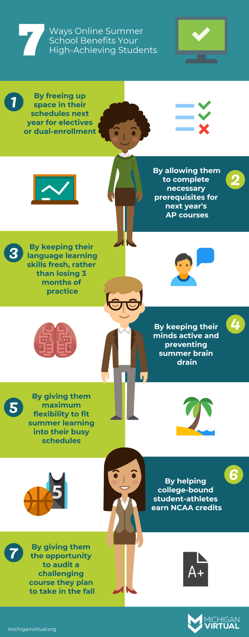 7 ways online summer school benefits your high-achieving students: #1 — By freeing up space in their schedules for next year's electives and dual enrollment: #2 — By allowing them to complete necessary prerequisites for next year's AP courses #3 —By keeping their language learning skills fresh, so they don't lose 3 months of practice #4 — By keeping their minds active and preventing summer brain drain #5 — By giving them maximum flexibility to fit summer learning into their busy schedules #6 — By helping college-bound student-athletes earn NCAA credits #7 — By giving them the opportunity to audit a challenging course they plan to take in the fall
